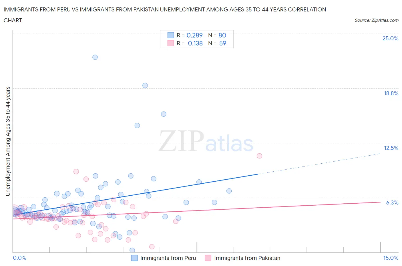 Immigrants from Peru vs Immigrants from Pakistan Unemployment Among Ages 35 to 44 years