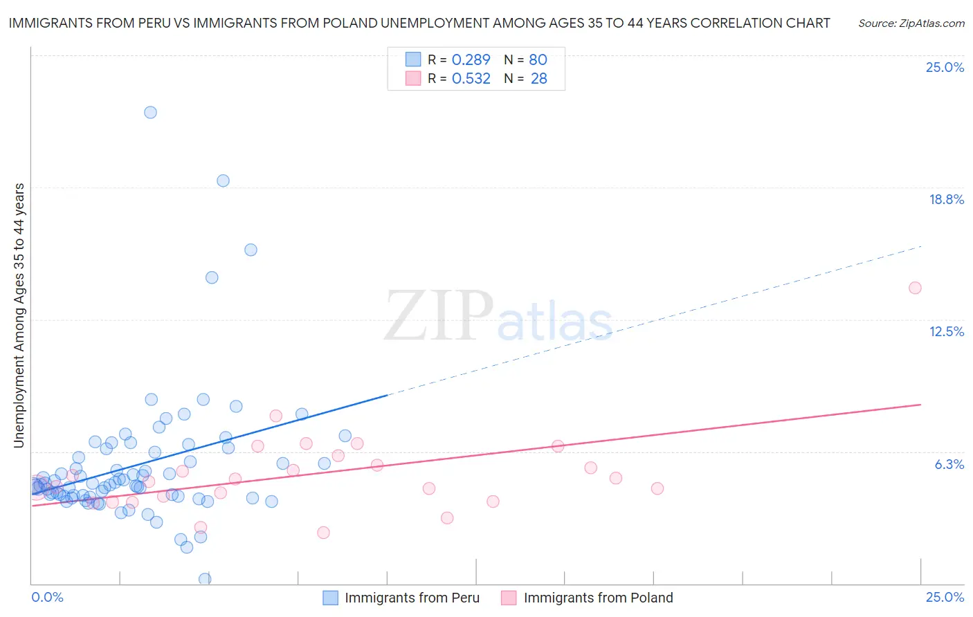 Immigrants from Peru vs Immigrants from Poland Unemployment Among Ages 35 to 44 years