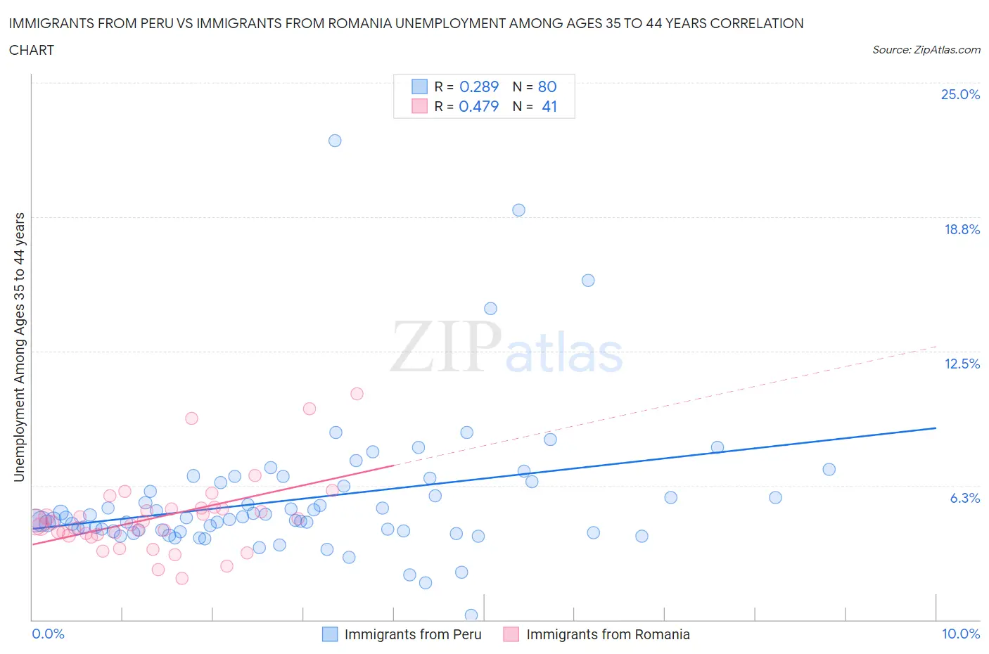 Immigrants from Peru vs Immigrants from Romania Unemployment Among Ages 35 to 44 years