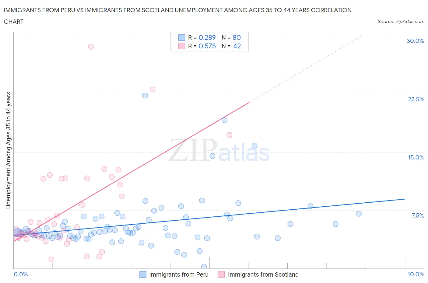 Immigrants from Peru vs Immigrants from Scotland Unemployment Among Ages 35 to 44 years