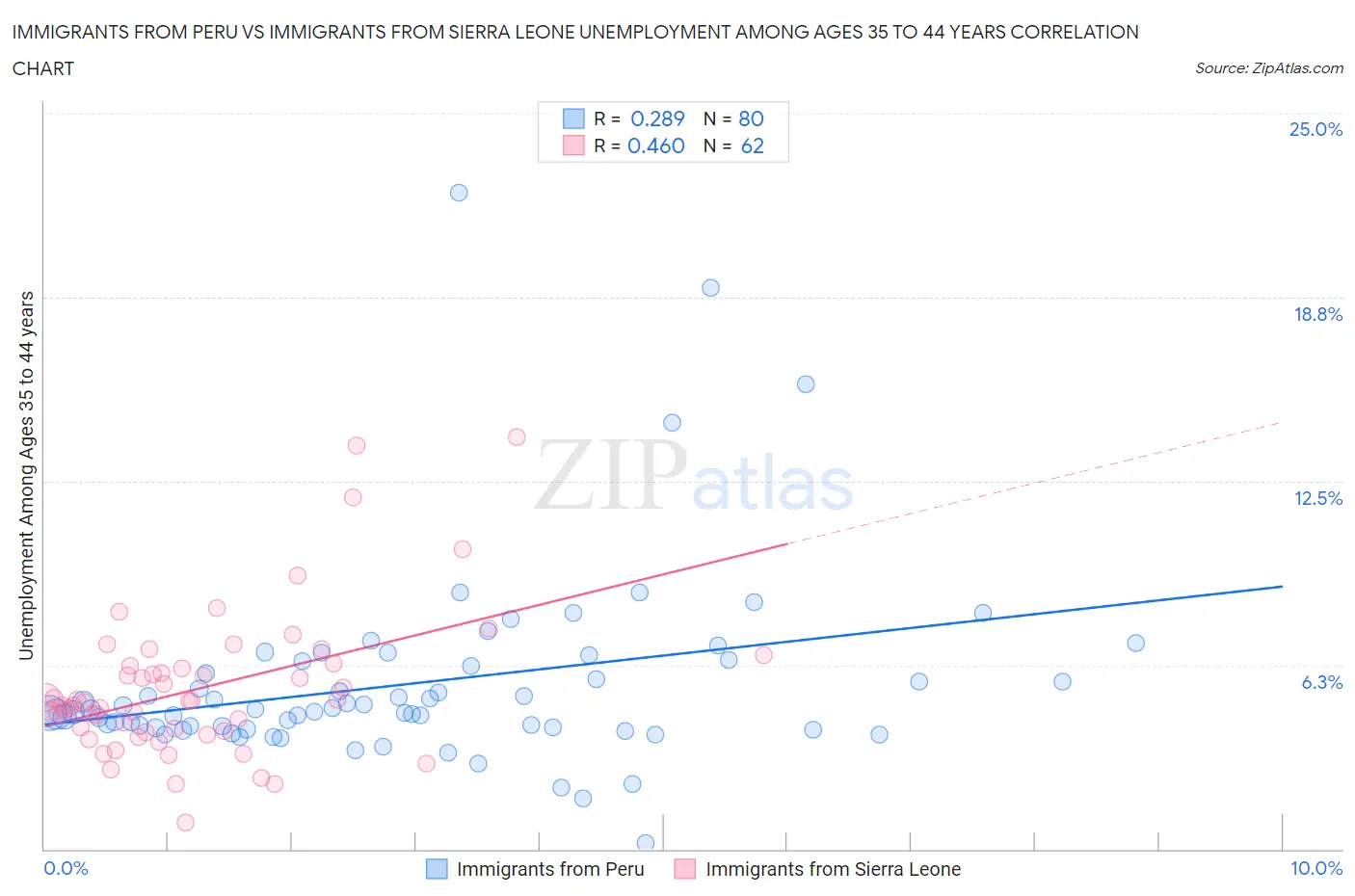 Immigrants from Peru vs Immigrants from Sierra Leone Unemployment Among Ages 35 to 44 years