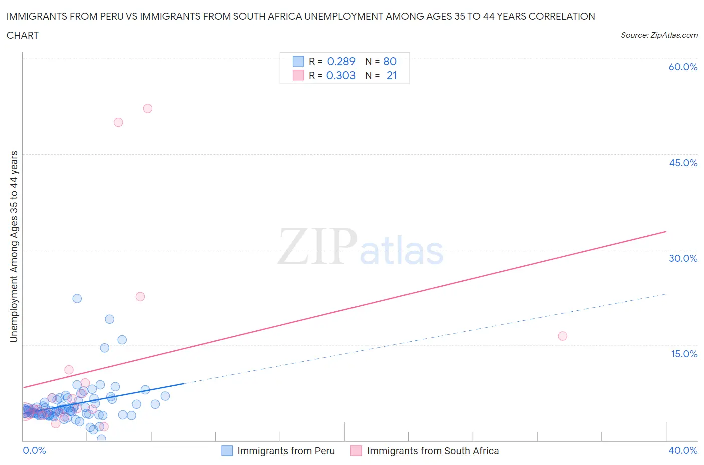 Immigrants from Peru vs Immigrants from South Africa Unemployment Among Ages 35 to 44 years