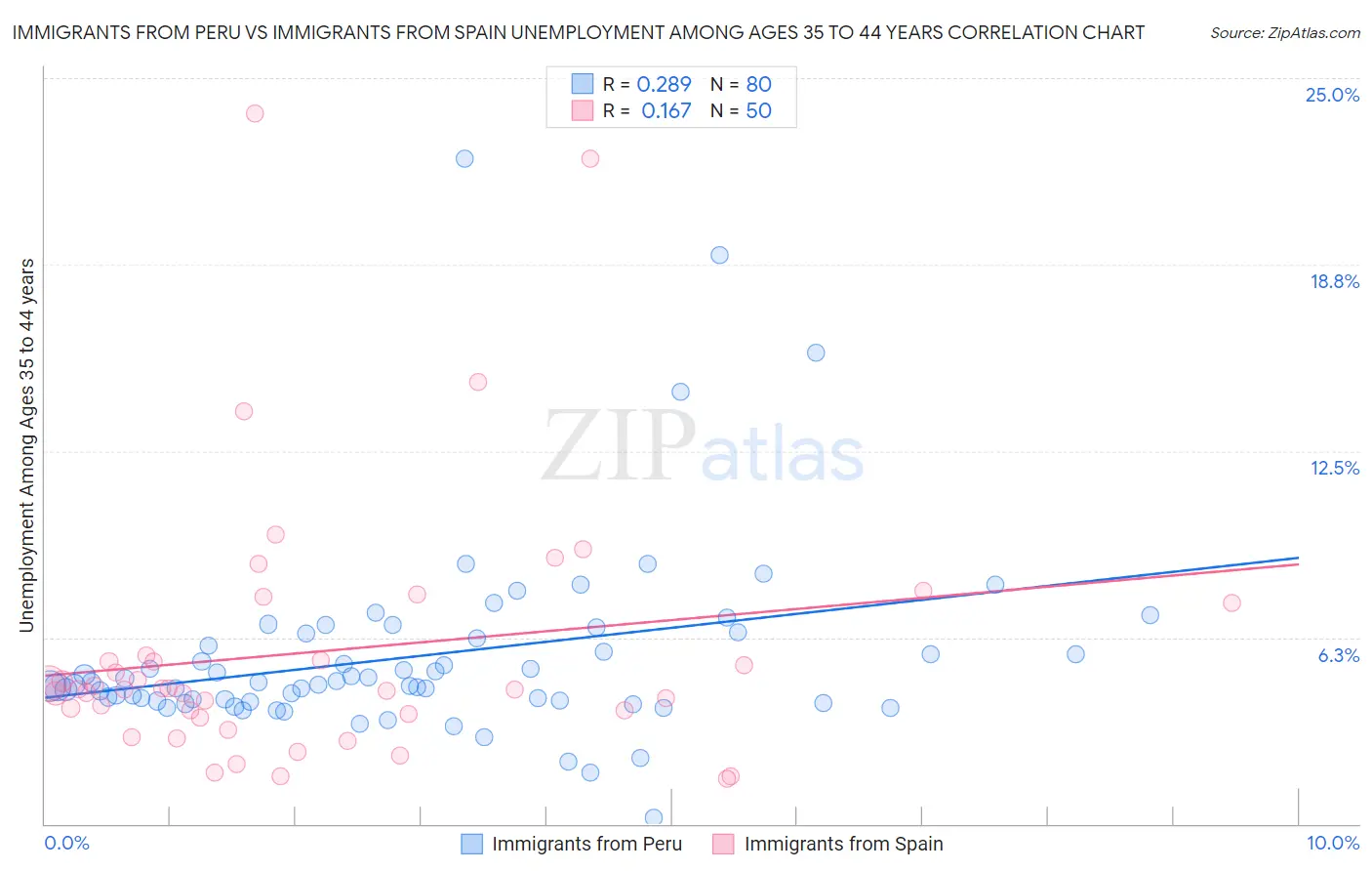 Immigrants from Peru vs Immigrants from Spain Unemployment Among Ages 35 to 44 years
