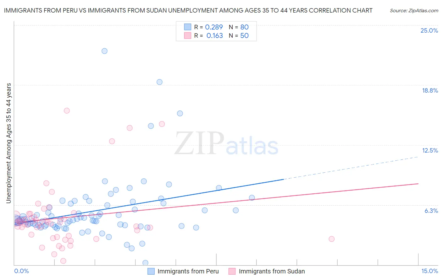 Immigrants from Peru vs Immigrants from Sudan Unemployment Among Ages 35 to 44 years