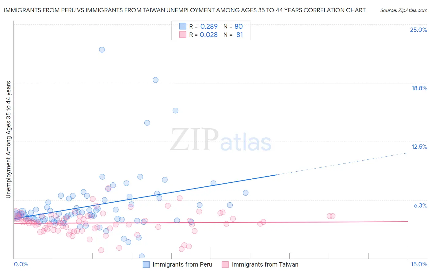 Immigrants from Peru vs Immigrants from Taiwan Unemployment Among Ages 35 to 44 years