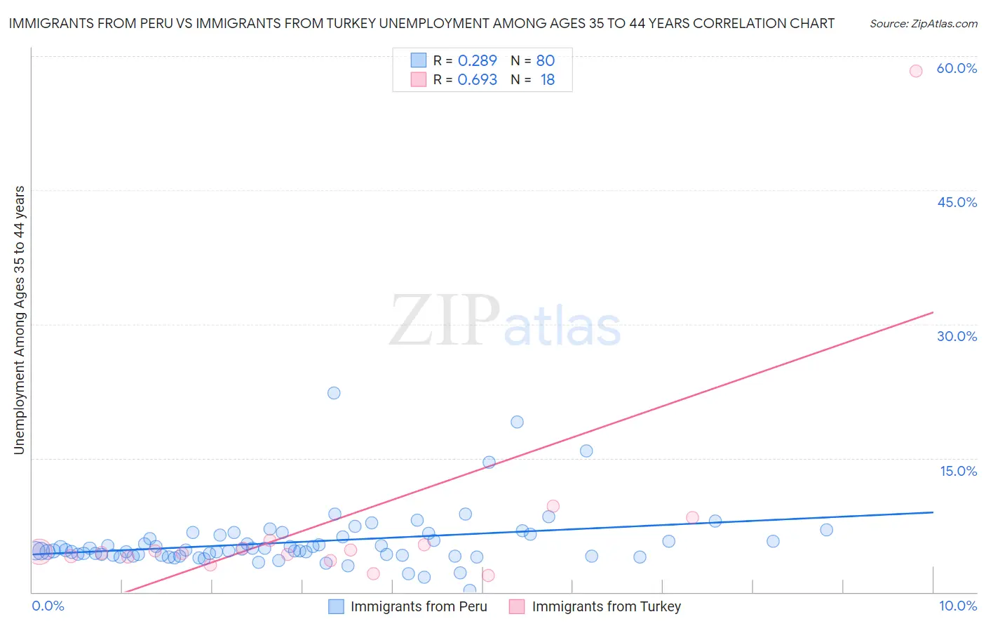 Immigrants from Peru vs Immigrants from Turkey Unemployment Among Ages 35 to 44 years