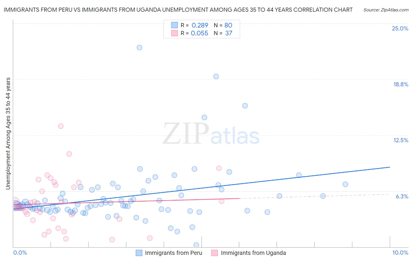 Immigrants from Peru vs Immigrants from Uganda Unemployment Among Ages 35 to 44 years