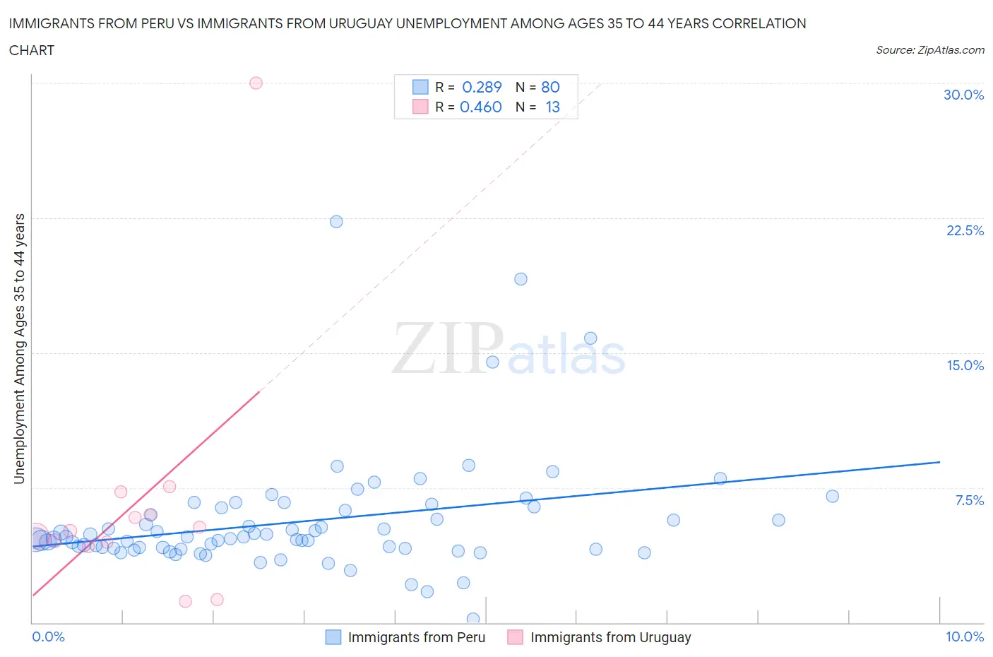 Immigrants from Peru vs Immigrants from Uruguay Unemployment Among Ages 35 to 44 years