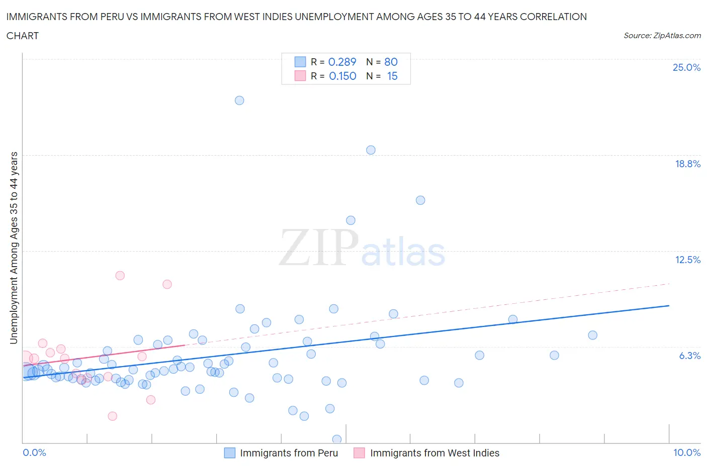Immigrants from Peru vs Immigrants from West Indies Unemployment Among Ages 35 to 44 years
