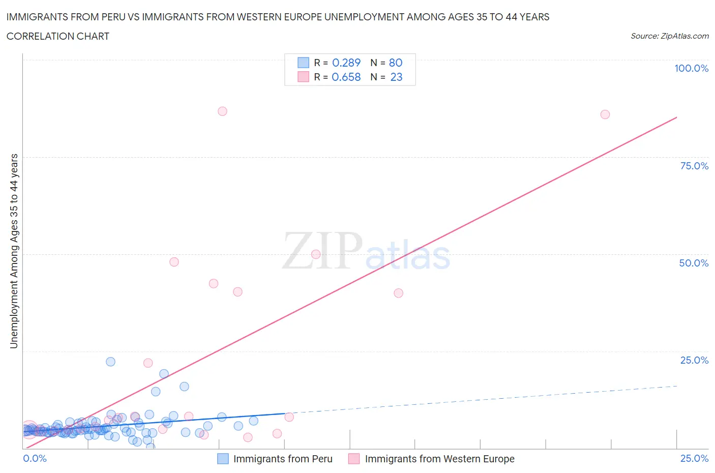 Immigrants from Peru vs Immigrants from Western Europe Unemployment Among Ages 35 to 44 years