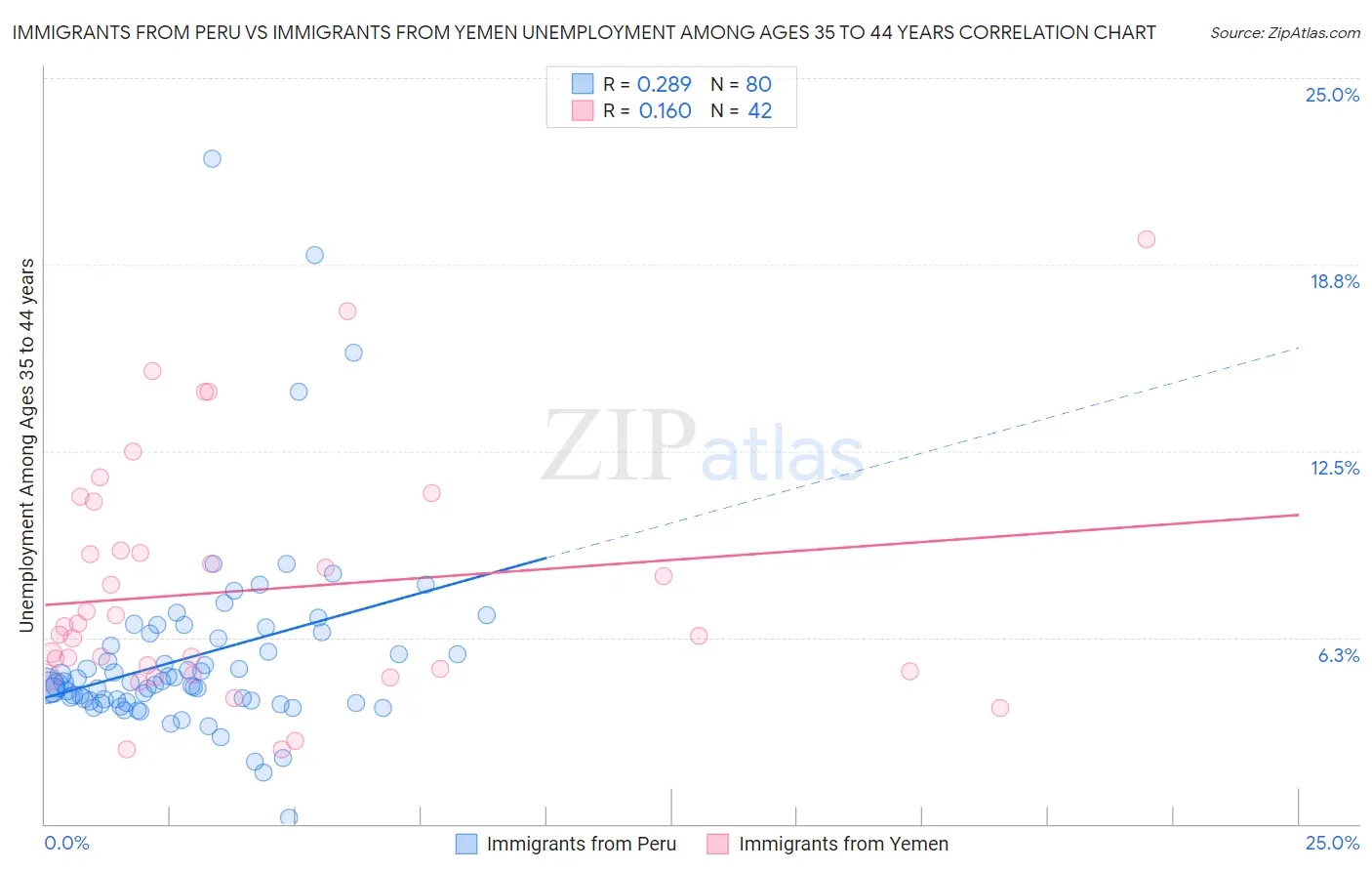 Immigrants from Peru vs Immigrants from Yemen Unemployment Among Ages 35 to 44 years