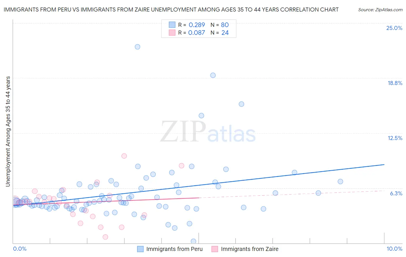 Immigrants from Peru vs Immigrants from Zaire Unemployment Among Ages 35 to 44 years