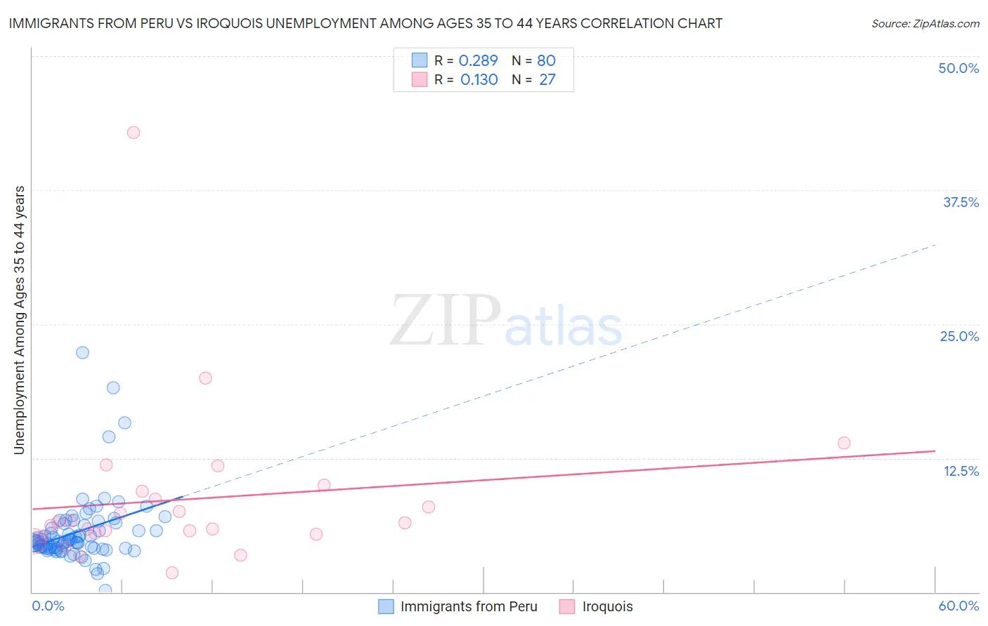 Immigrants from Peru vs Iroquois Unemployment Among Ages 35 to 44 years