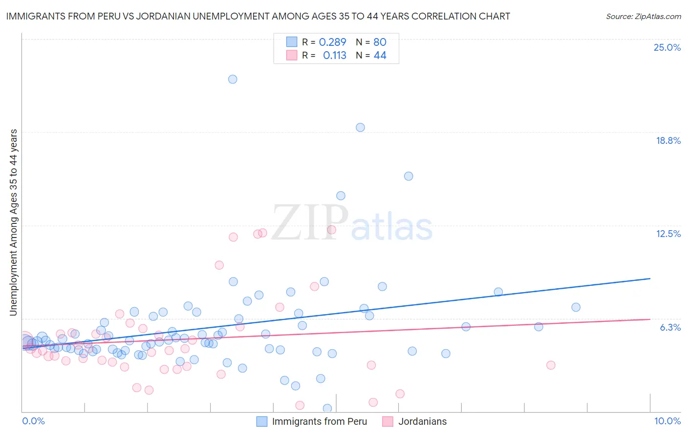 Immigrants from Peru vs Jordanian Unemployment Among Ages 35 to 44 years