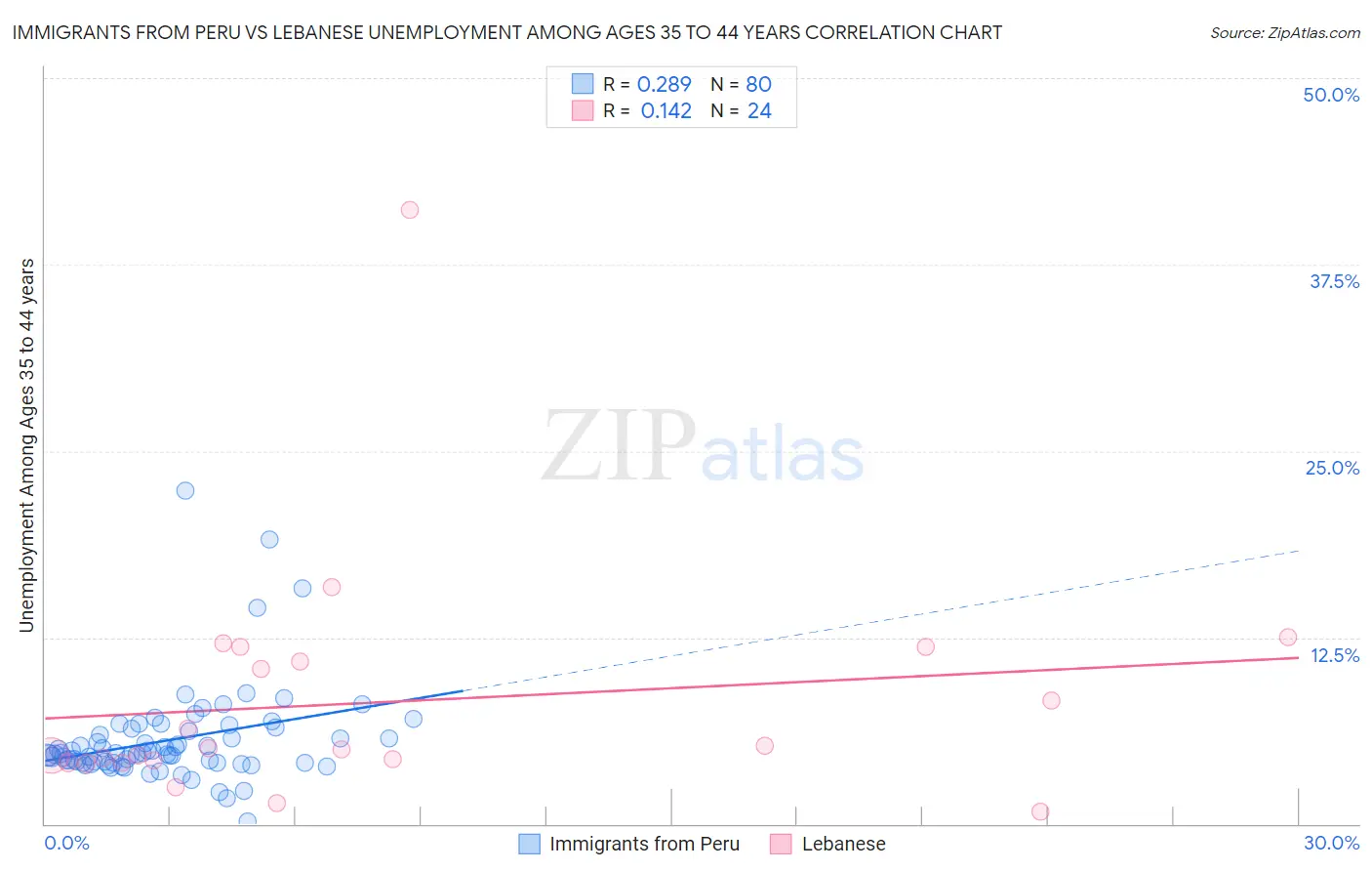 Immigrants from Peru vs Lebanese Unemployment Among Ages 35 to 44 years