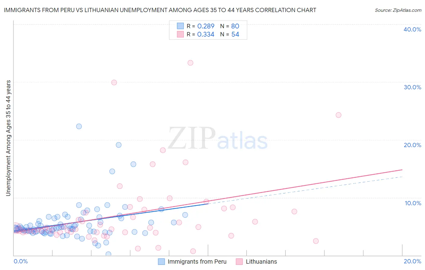 Immigrants from Peru vs Lithuanian Unemployment Among Ages 35 to 44 years