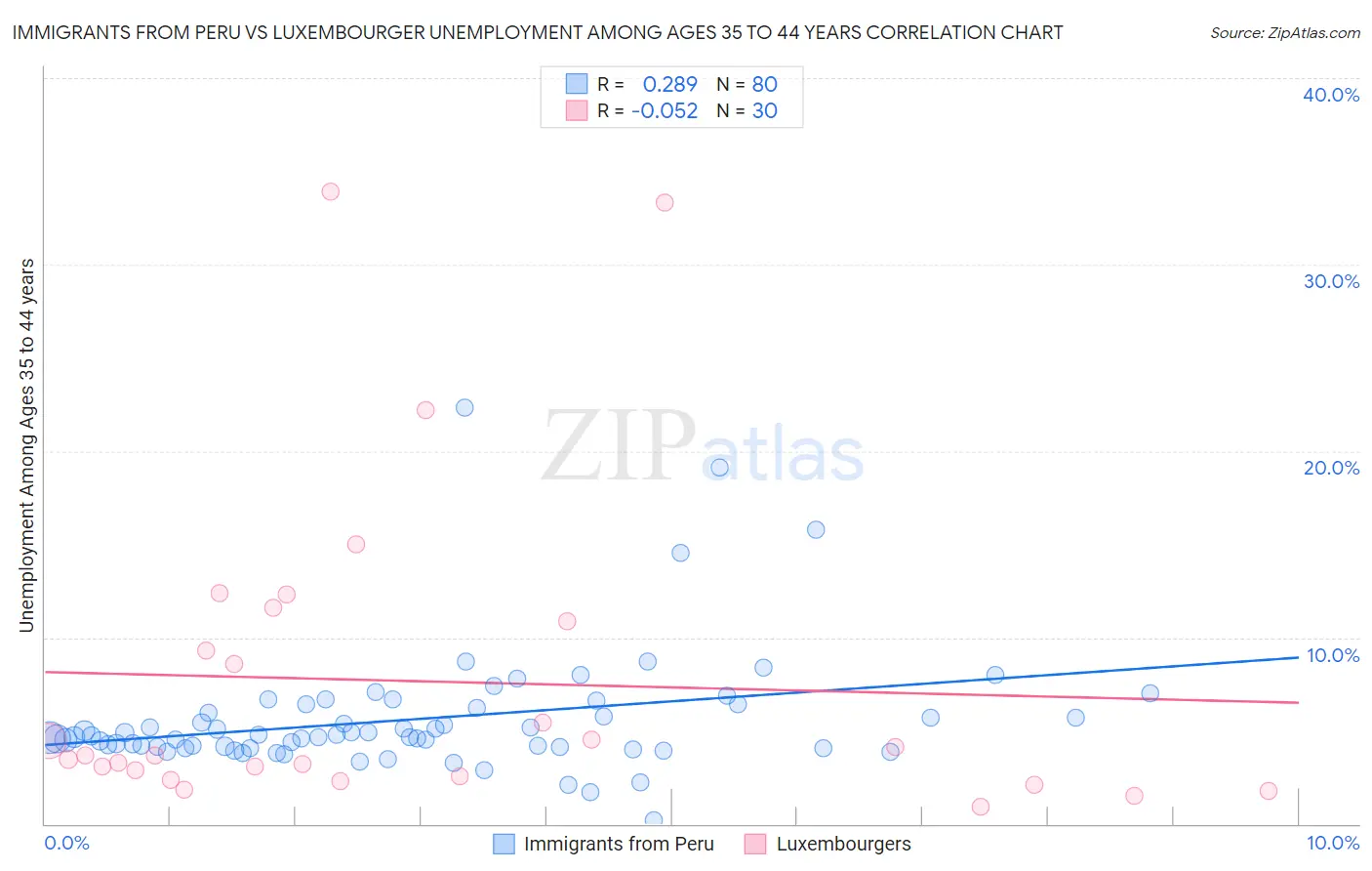 Immigrants from Peru vs Luxembourger Unemployment Among Ages 35 to 44 years