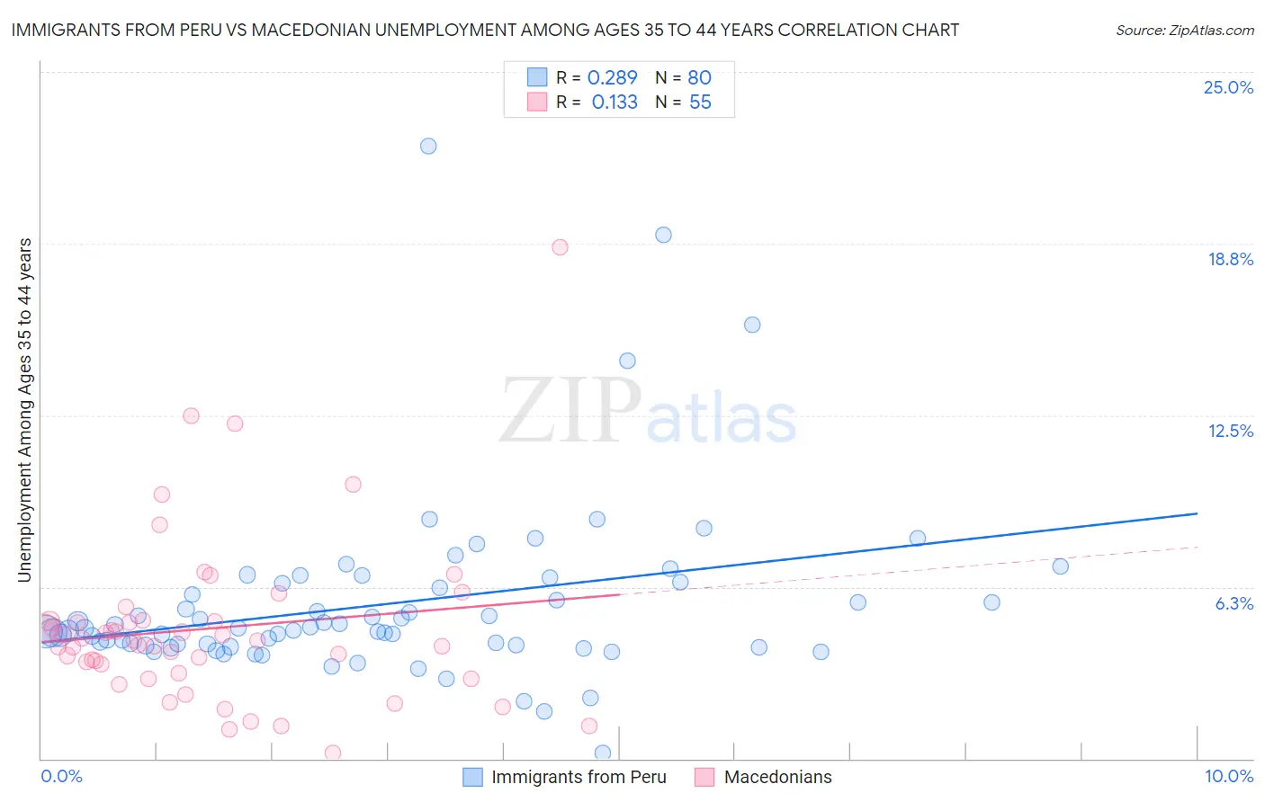 Immigrants from Peru vs Macedonian Unemployment Among Ages 35 to 44 years