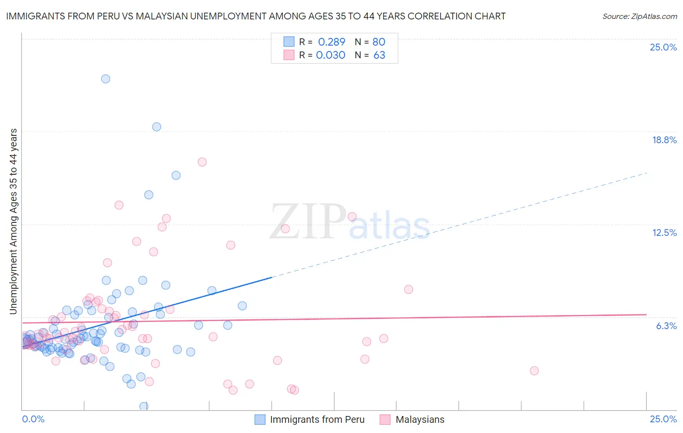 Immigrants from Peru vs Malaysian Unemployment Among Ages 35 to 44 years