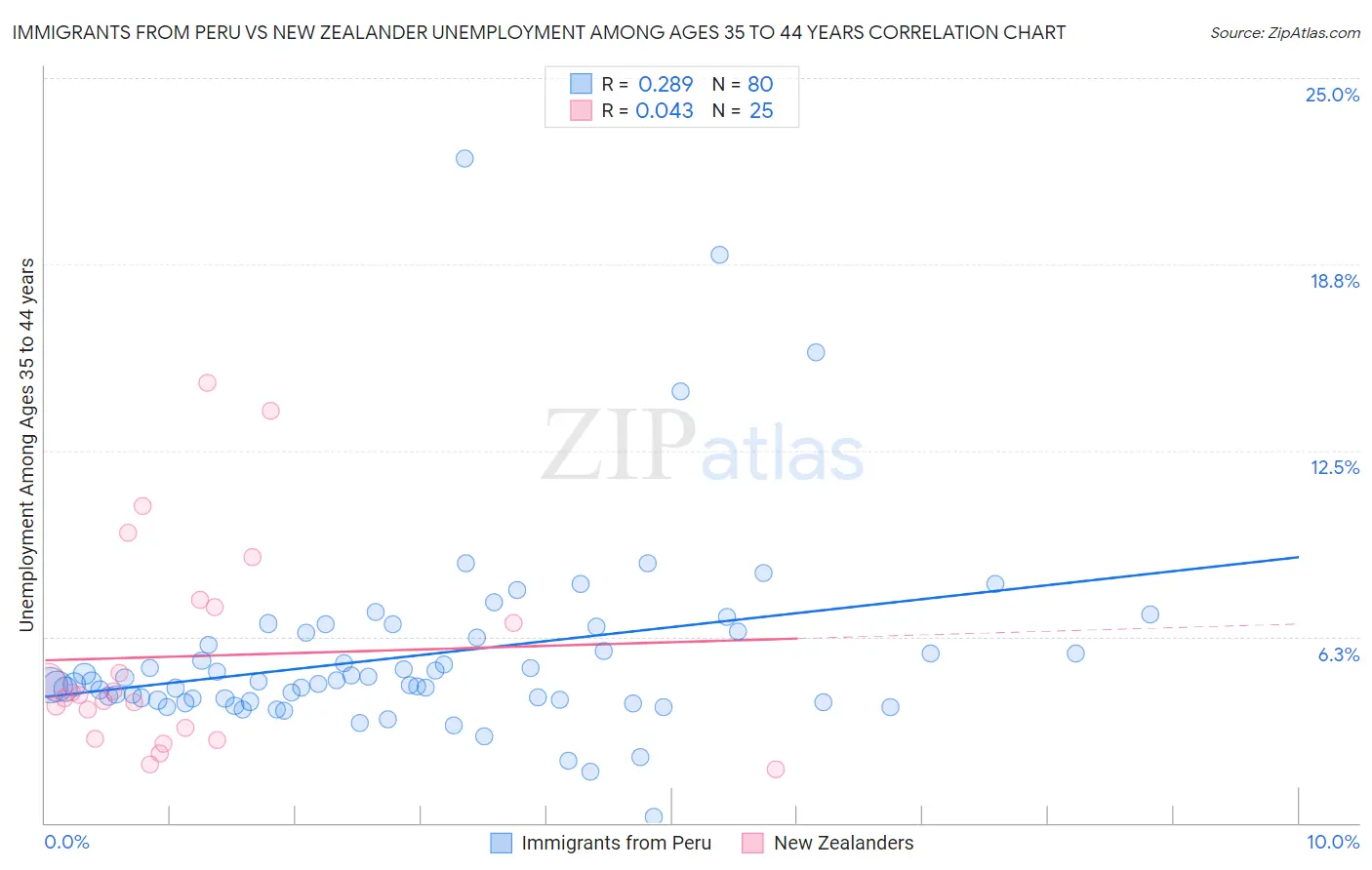 Immigrants from Peru vs New Zealander Unemployment Among Ages 35 to 44 years