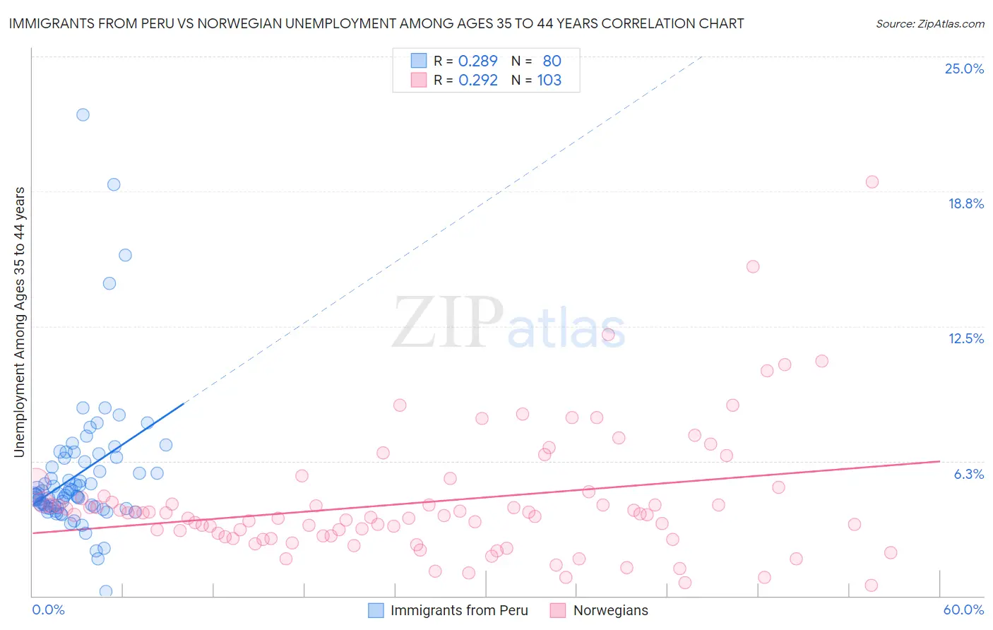 Immigrants from Peru vs Norwegian Unemployment Among Ages 35 to 44 years