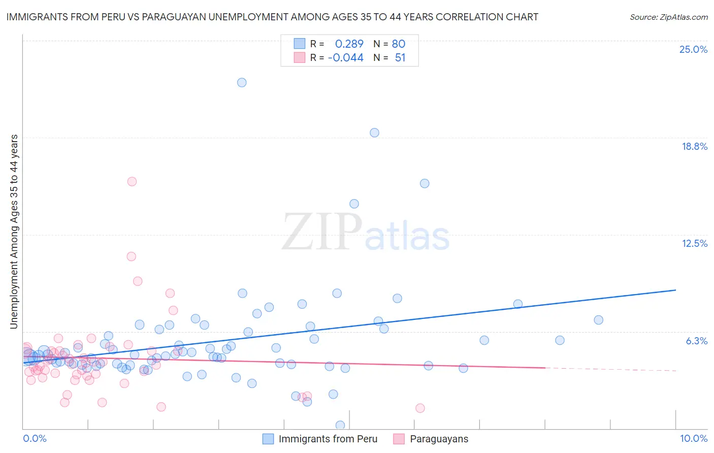 Immigrants from Peru vs Paraguayan Unemployment Among Ages 35 to 44 years