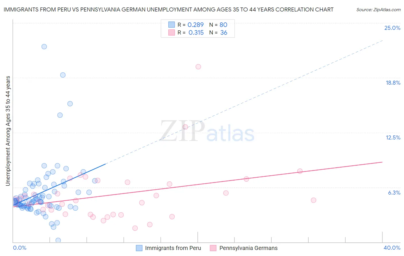 Immigrants from Peru vs Pennsylvania German Unemployment Among Ages 35 to 44 years