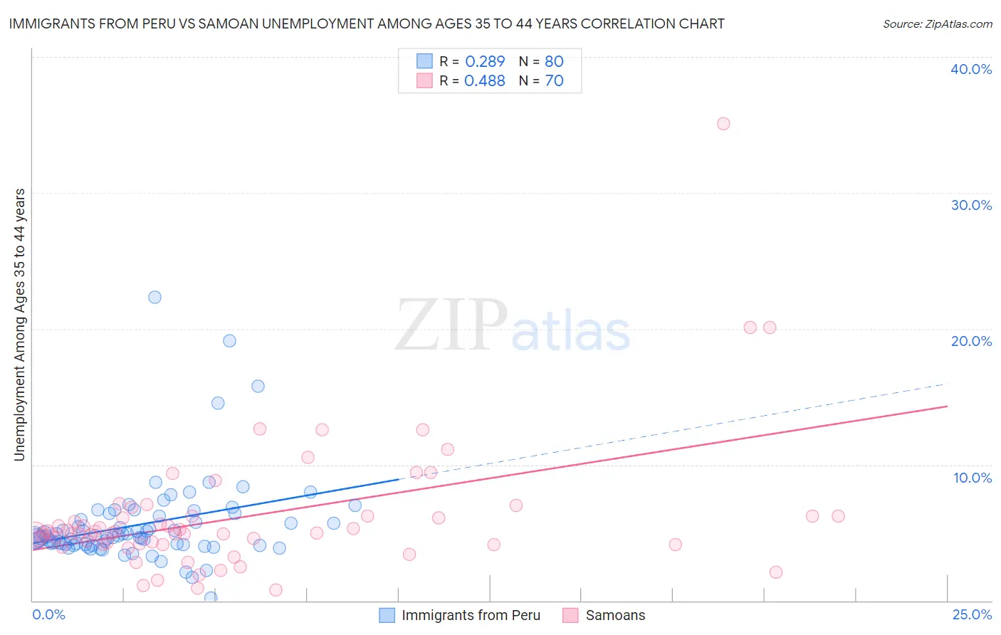 Immigrants from Peru vs Samoan Unemployment Among Ages 35 to 44 years