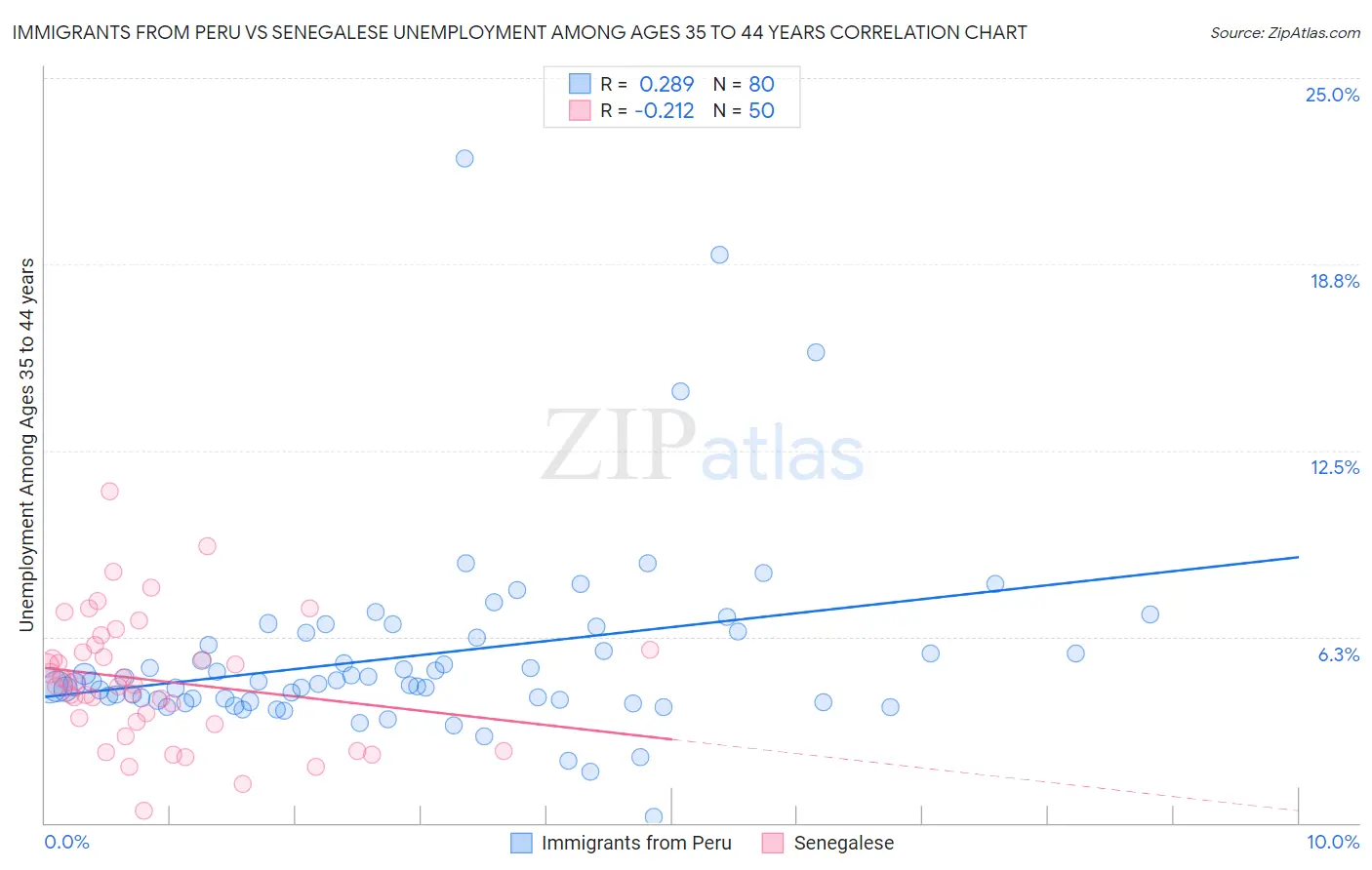 Immigrants from Peru vs Senegalese Unemployment Among Ages 35 to 44 years