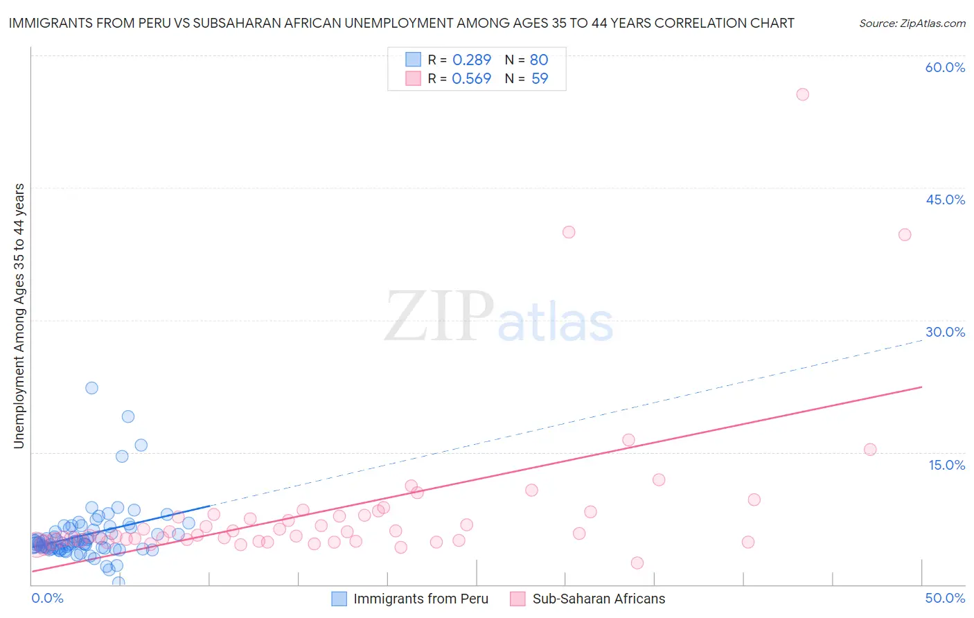 Immigrants from Peru vs Subsaharan African Unemployment Among Ages 35 to 44 years