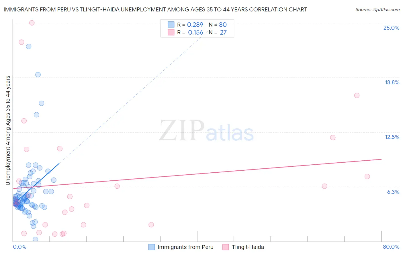 Immigrants from Peru vs Tlingit-Haida Unemployment Among Ages 35 to 44 years