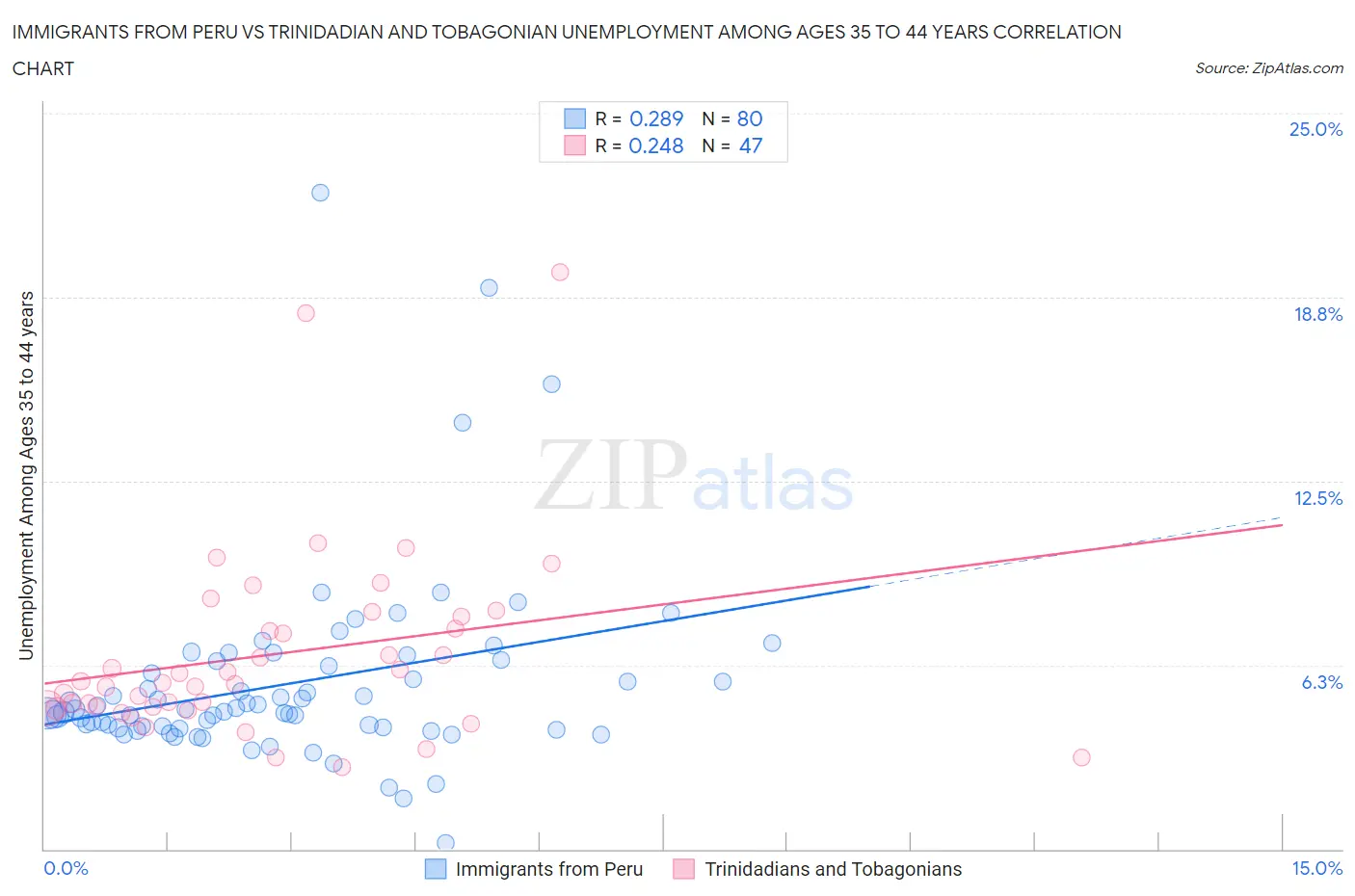 Immigrants from Peru vs Trinidadian and Tobagonian Unemployment Among Ages 35 to 44 years