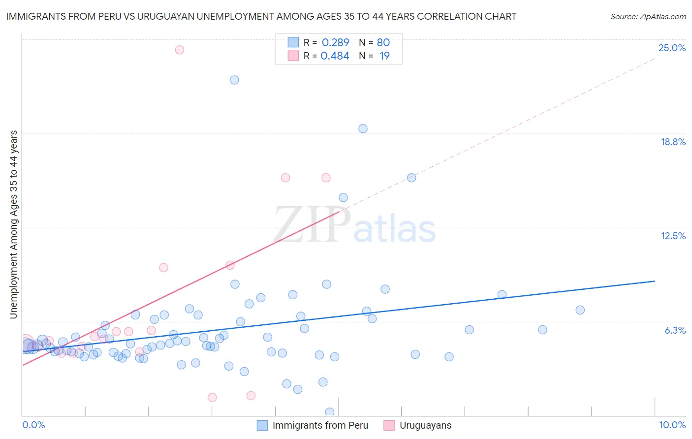 Immigrants from Peru vs Uruguayan Unemployment Among Ages 35 to 44 years