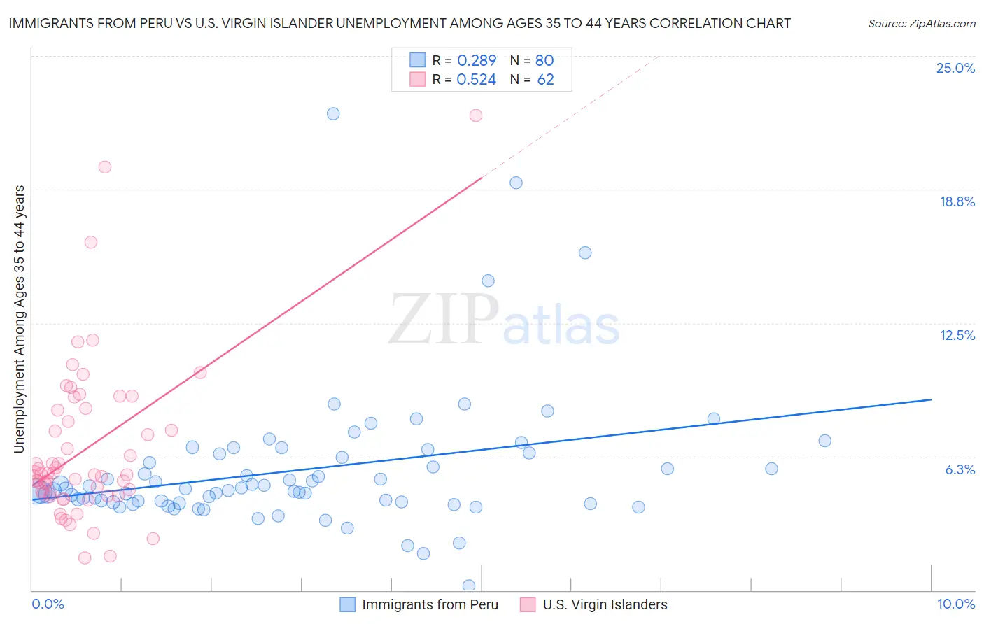 Immigrants from Peru vs U.S. Virgin Islander Unemployment Among Ages 35 to 44 years