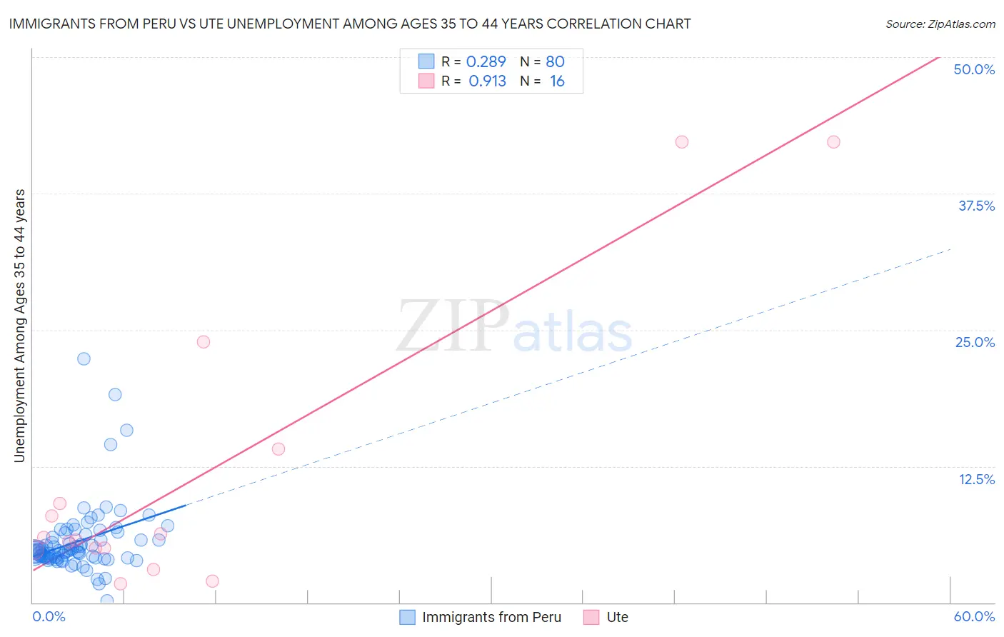 Immigrants from Peru vs Ute Unemployment Among Ages 35 to 44 years