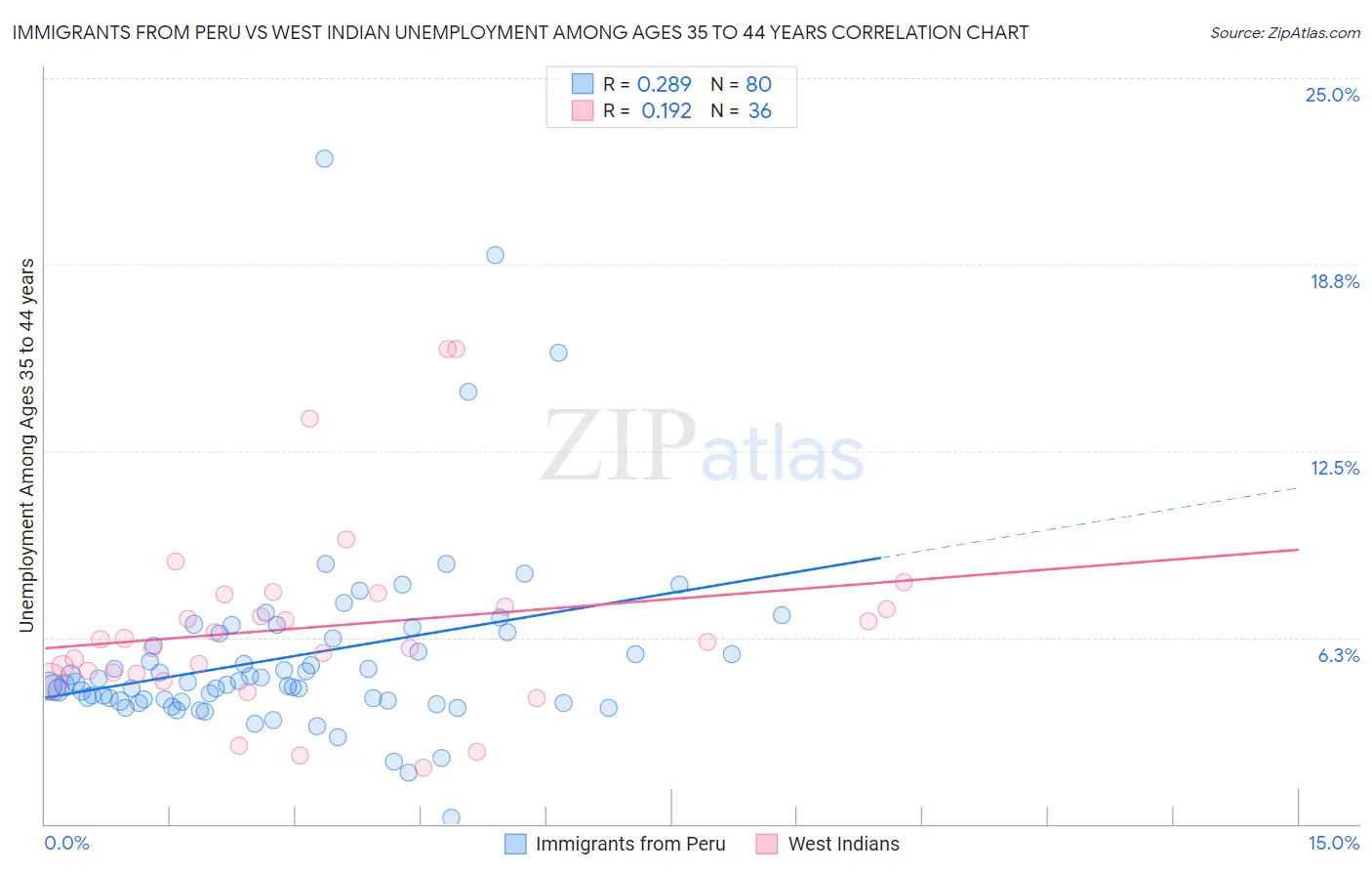 Immigrants from Peru vs West Indian Unemployment Among Ages 35 to 44 years