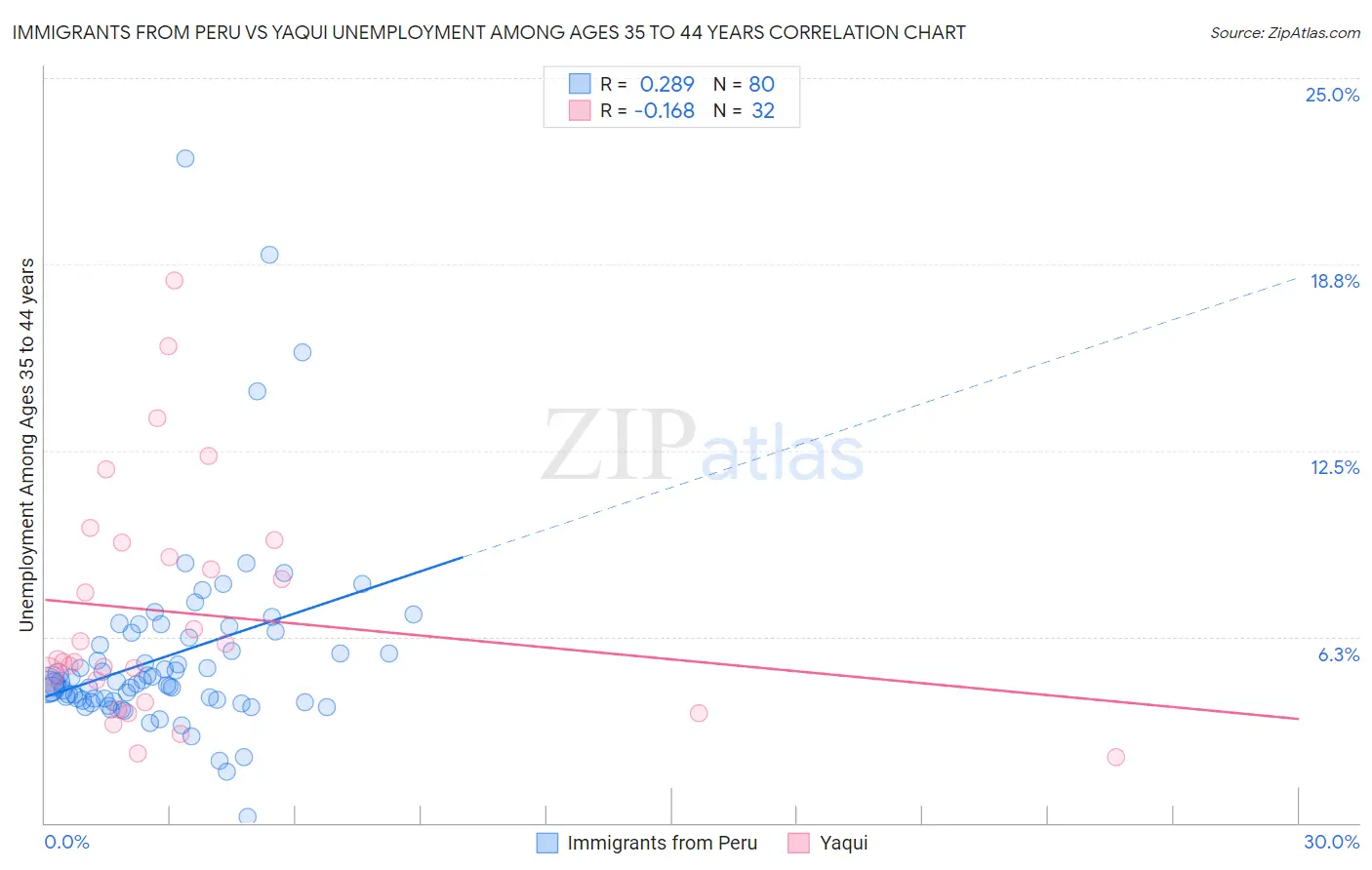 Immigrants from Peru vs Yaqui Unemployment Among Ages 35 to 44 years