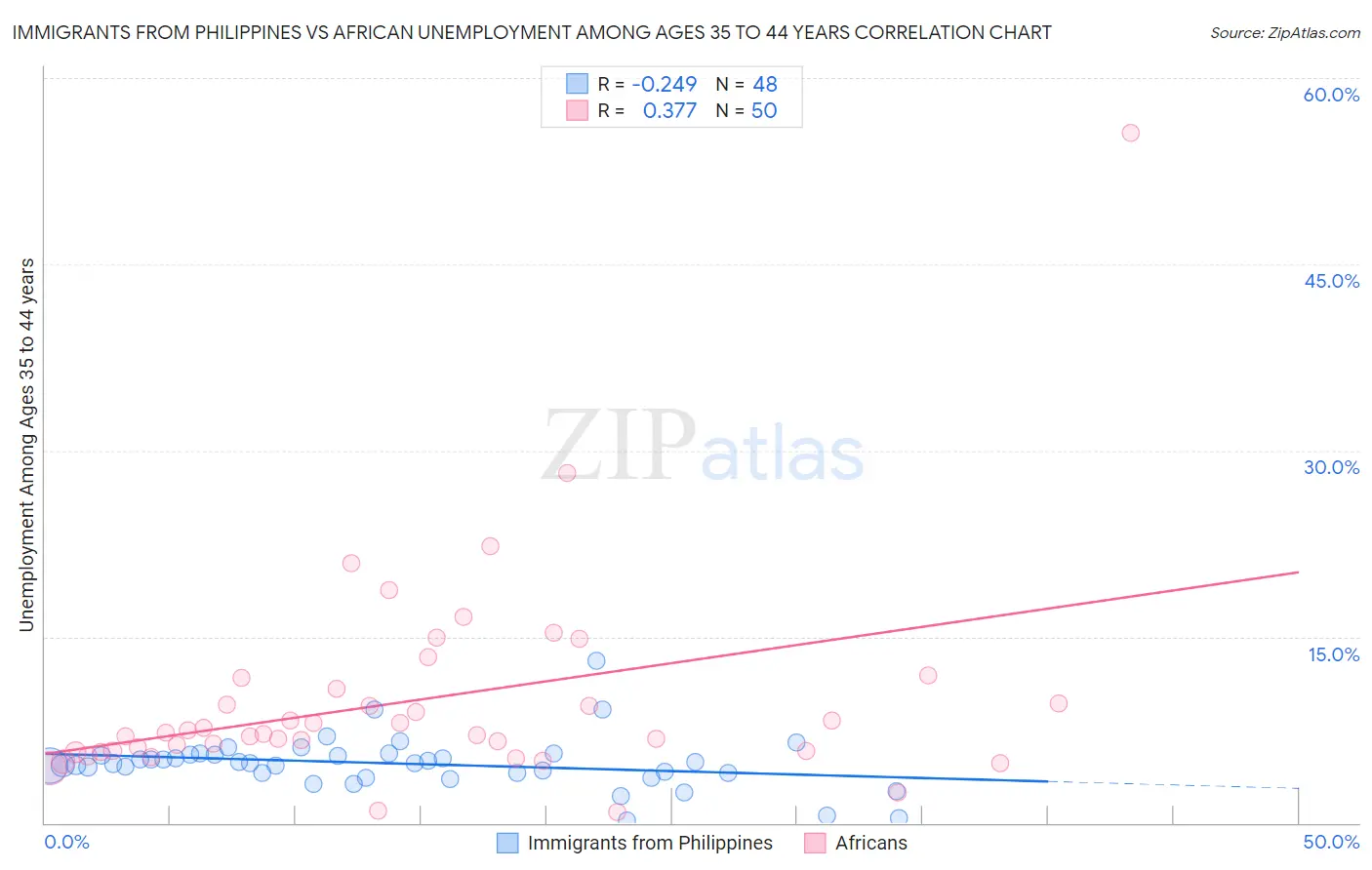 Immigrants from Philippines vs African Unemployment Among Ages 35 to 44 years