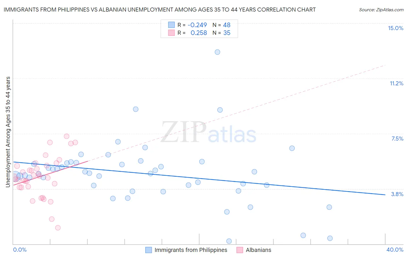 Immigrants from Philippines vs Albanian Unemployment Among Ages 35 to 44 years