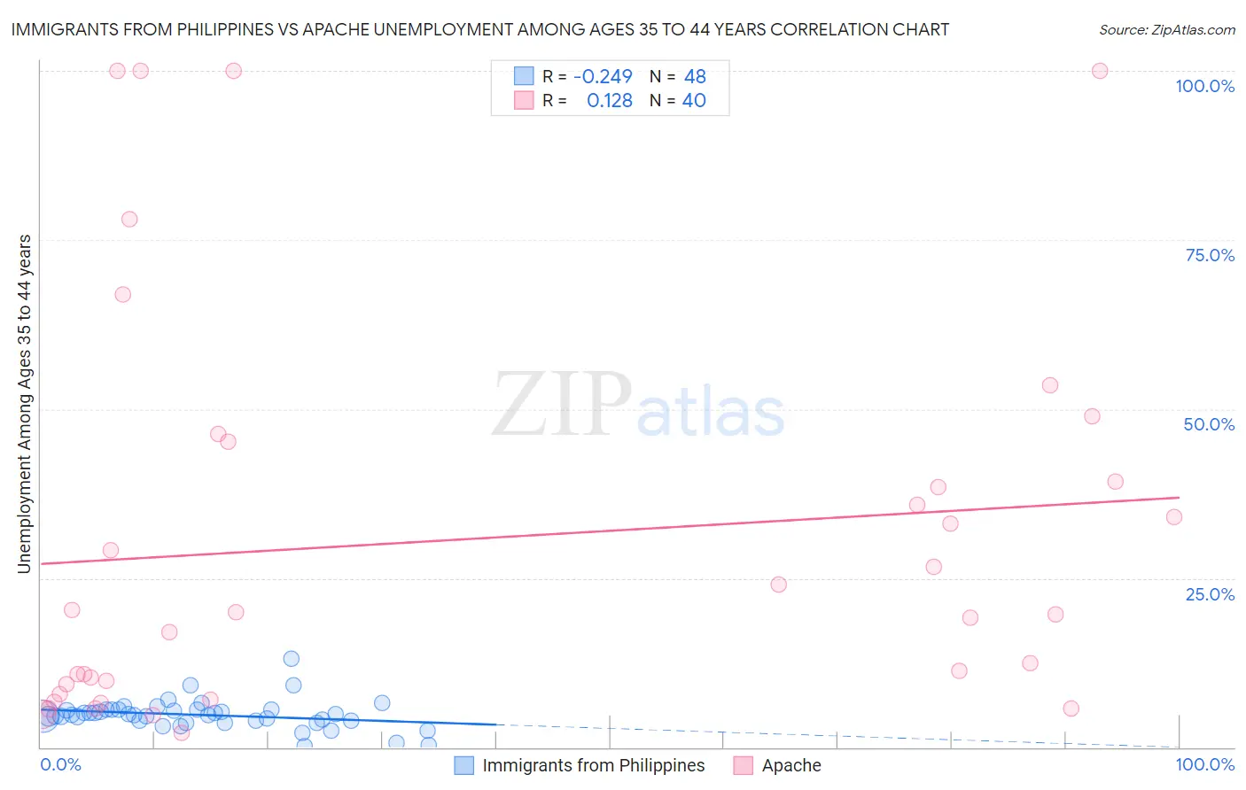 Immigrants from Philippines vs Apache Unemployment Among Ages 35 to 44 years