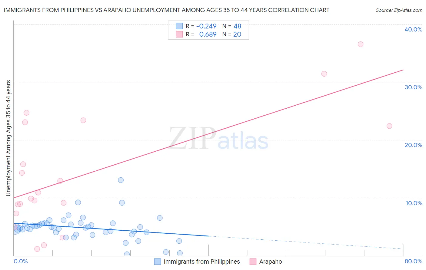 Immigrants from Philippines vs Arapaho Unemployment Among Ages 35 to 44 years