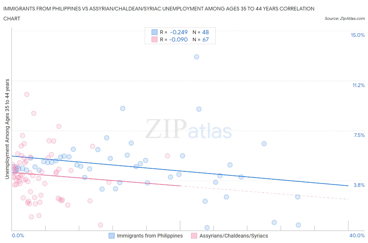 Immigrants from Philippines vs Assyrian/Chaldean/Syriac Unemployment Among Ages 35 to 44 years