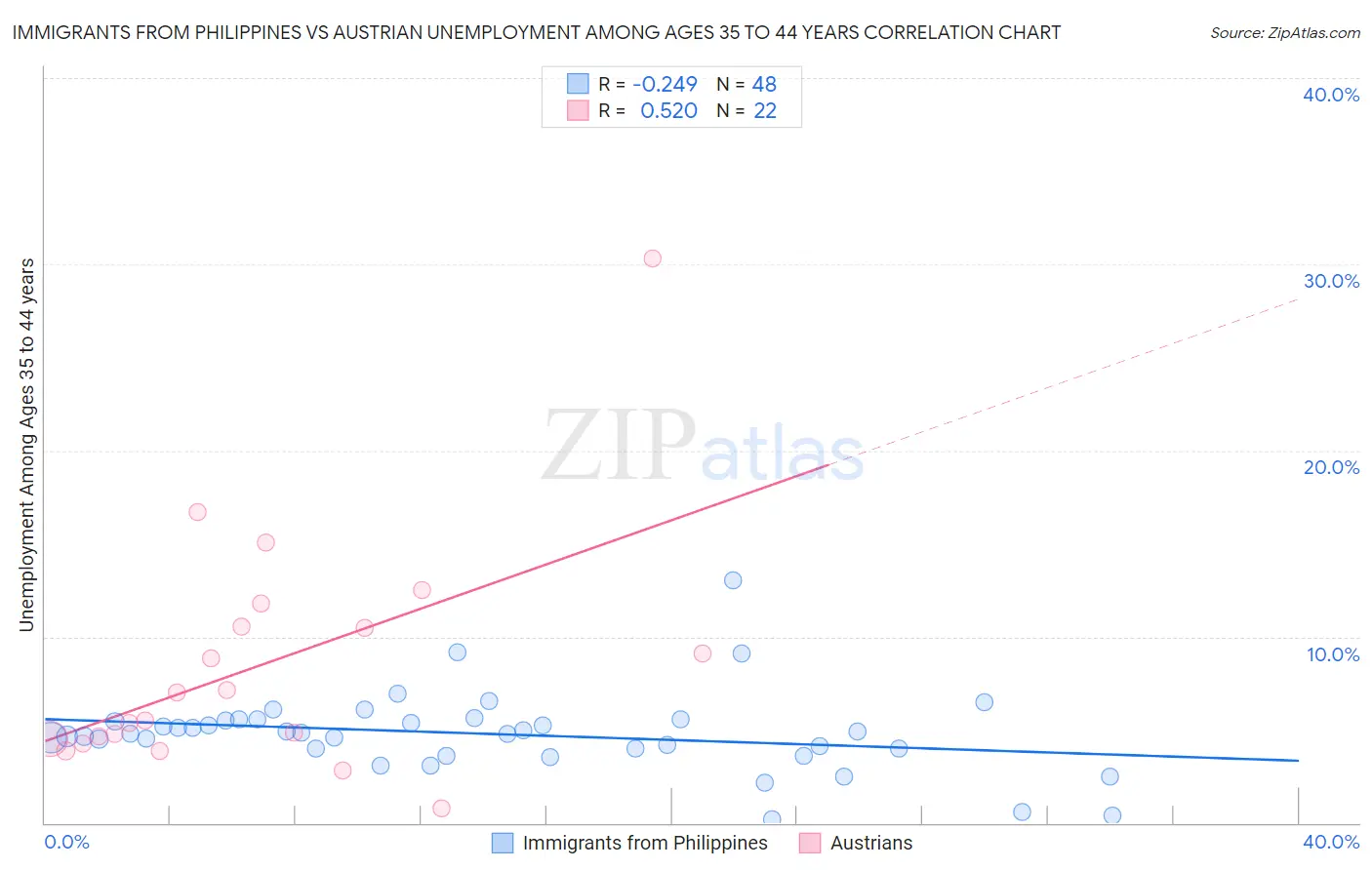 Immigrants from Philippines vs Austrian Unemployment Among Ages 35 to 44 years