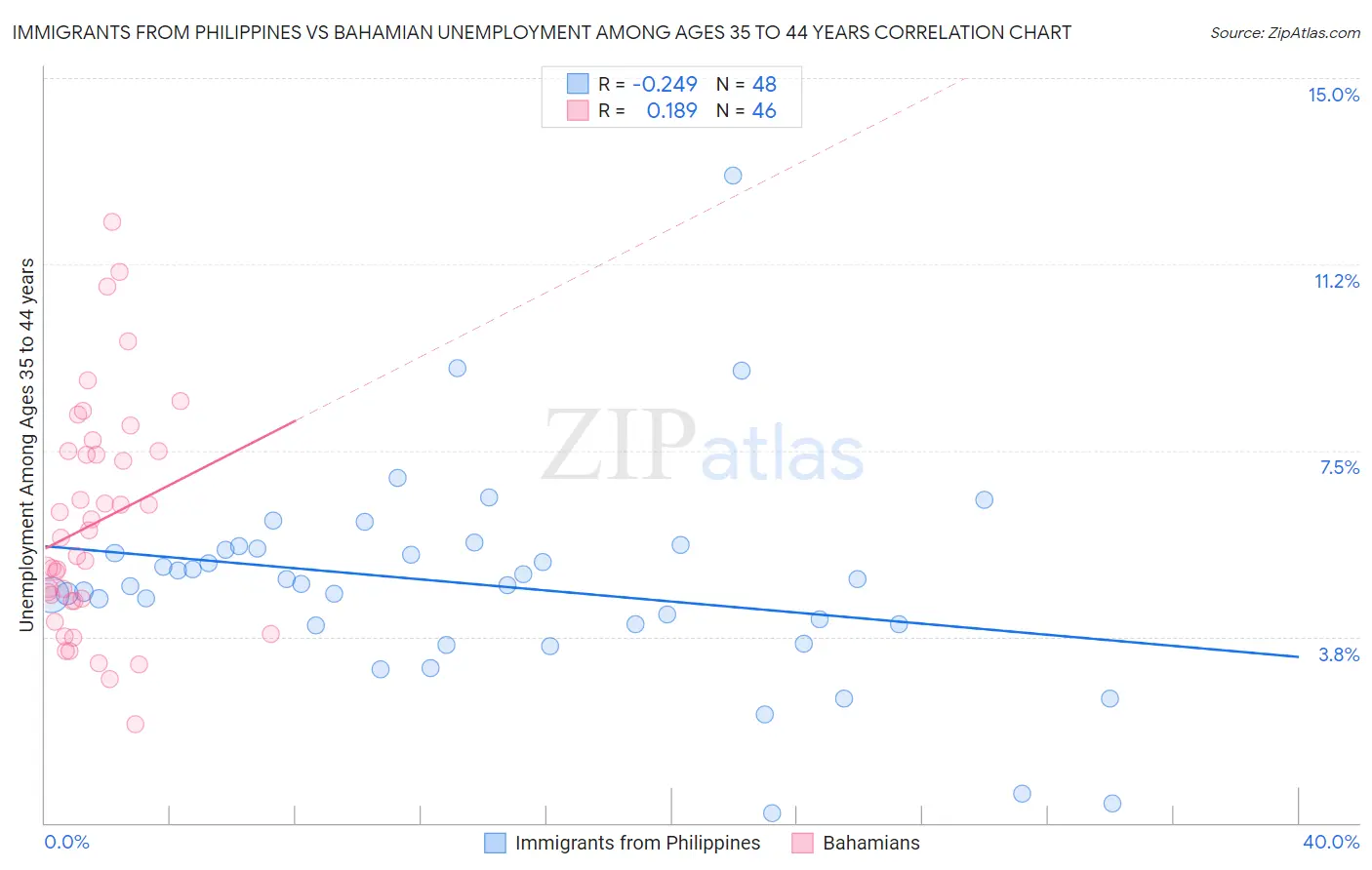 Immigrants from Philippines vs Bahamian Unemployment Among Ages 35 to 44 years