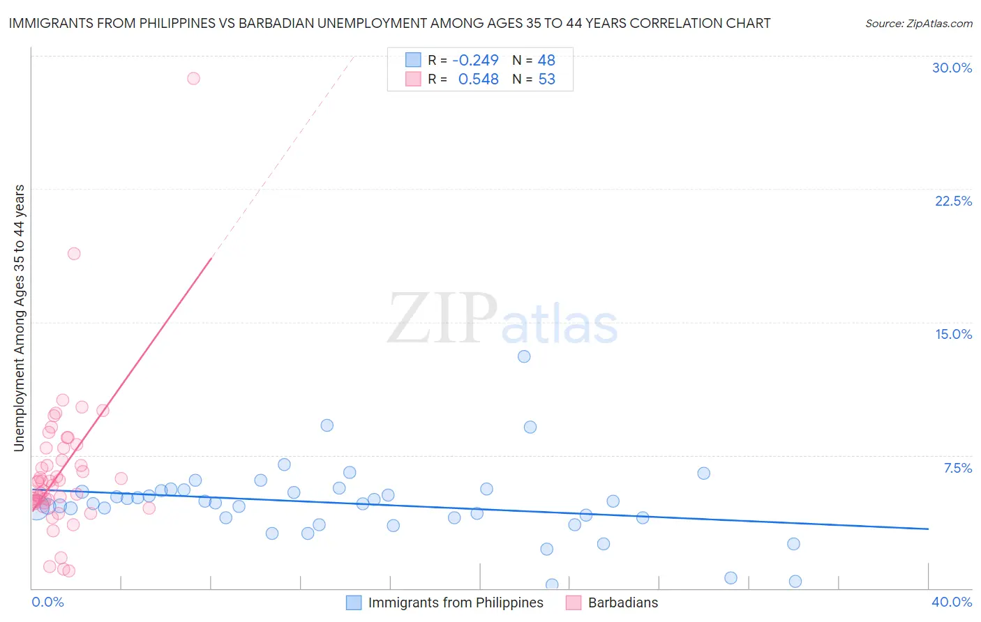 Immigrants from Philippines vs Barbadian Unemployment Among Ages 35 to 44 years