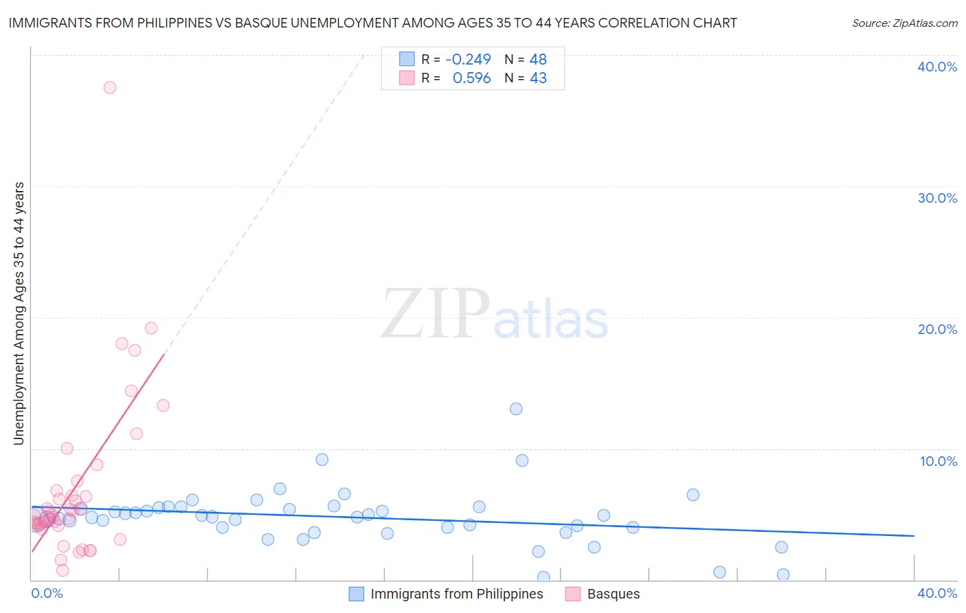 Immigrants from Philippines vs Basque Unemployment Among Ages 35 to 44 years