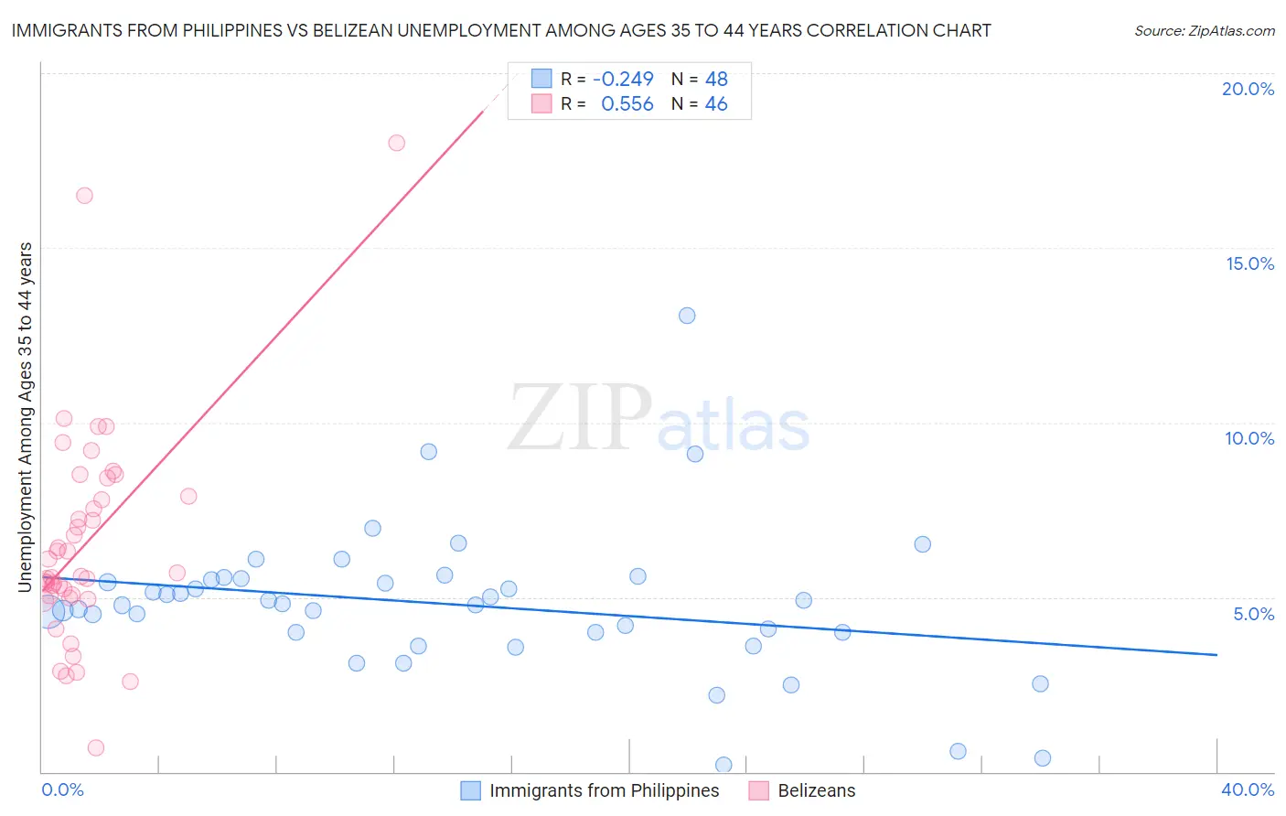 Immigrants from Philippines vs Belizean Unemployment Among Ages 35 to 44 years
