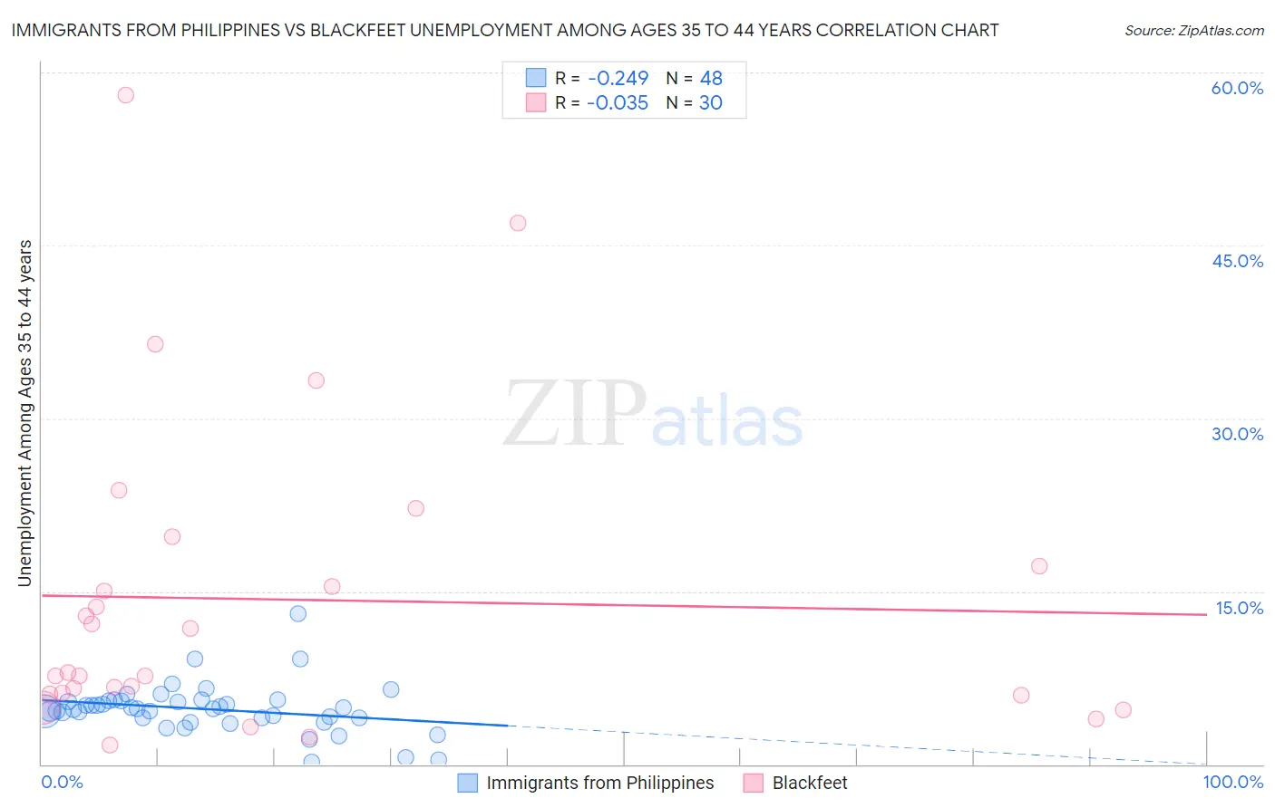 Immigrants from Philippines vs Blackfeet Unemployment Among Ages 35 to 44 years