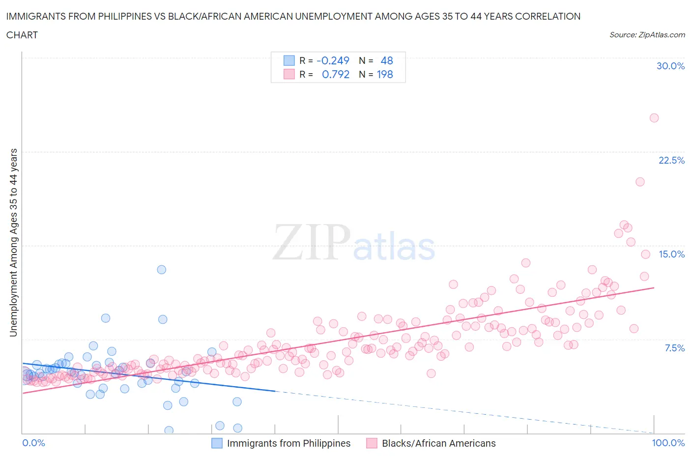 Immigrants from Philippines vs Black/African American Unemployment Among Ages 35 to 44 years