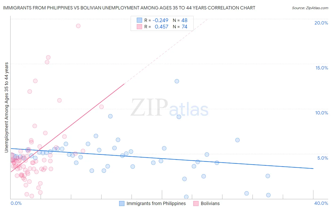 Immigrants from Philippines vs Bolivian Unemployment Among Ages 35 to 44 years
